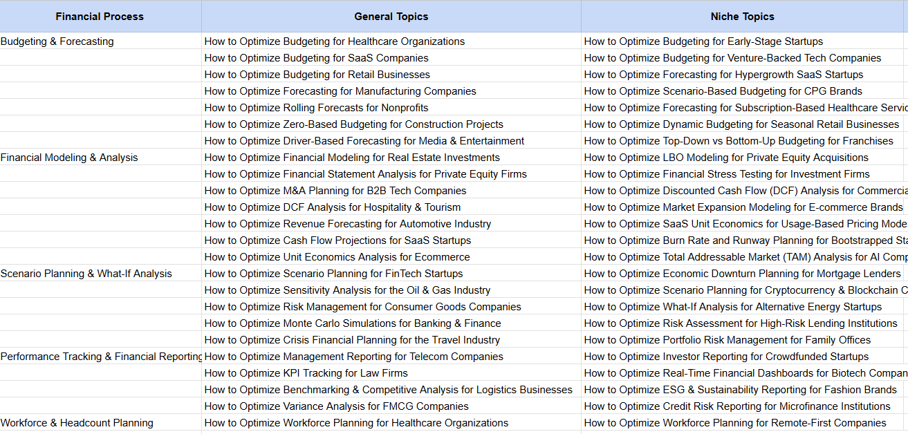 Image showing a table displaying categorized content ideas related to a specific business function