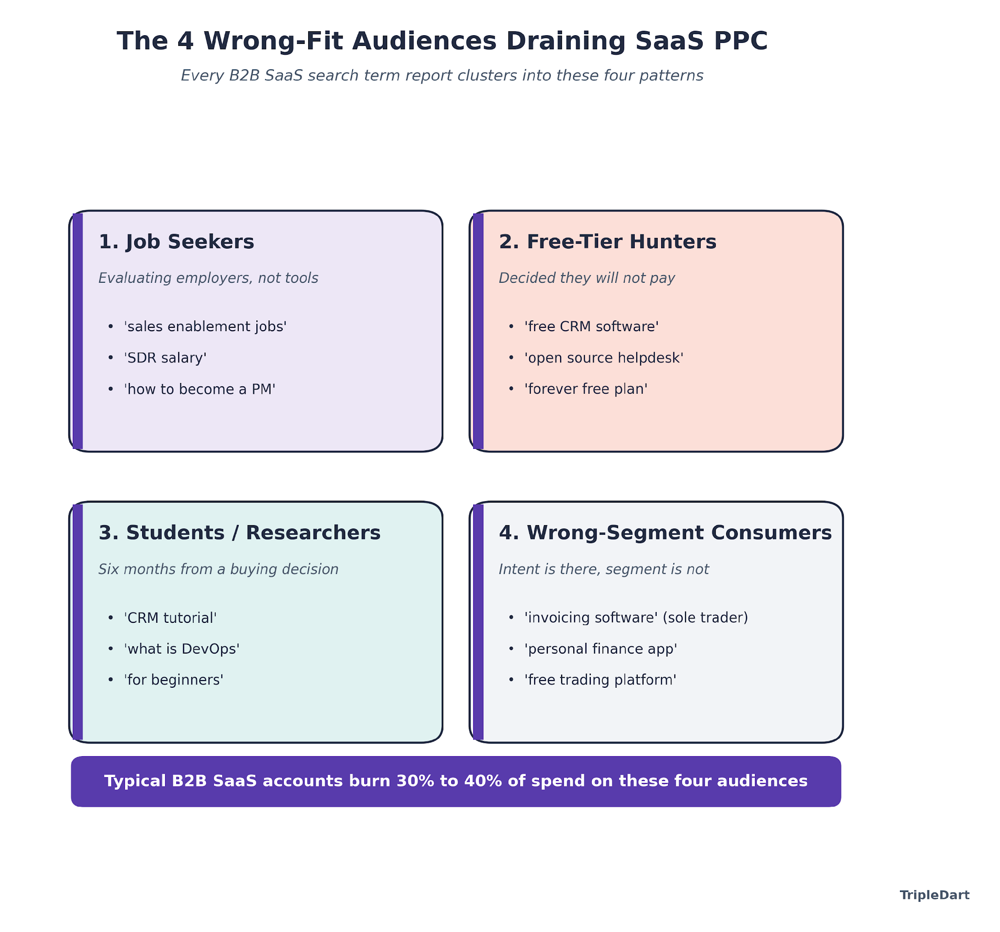 The Four Wrong-Fit Audiences Hiding in Your Search Term Report