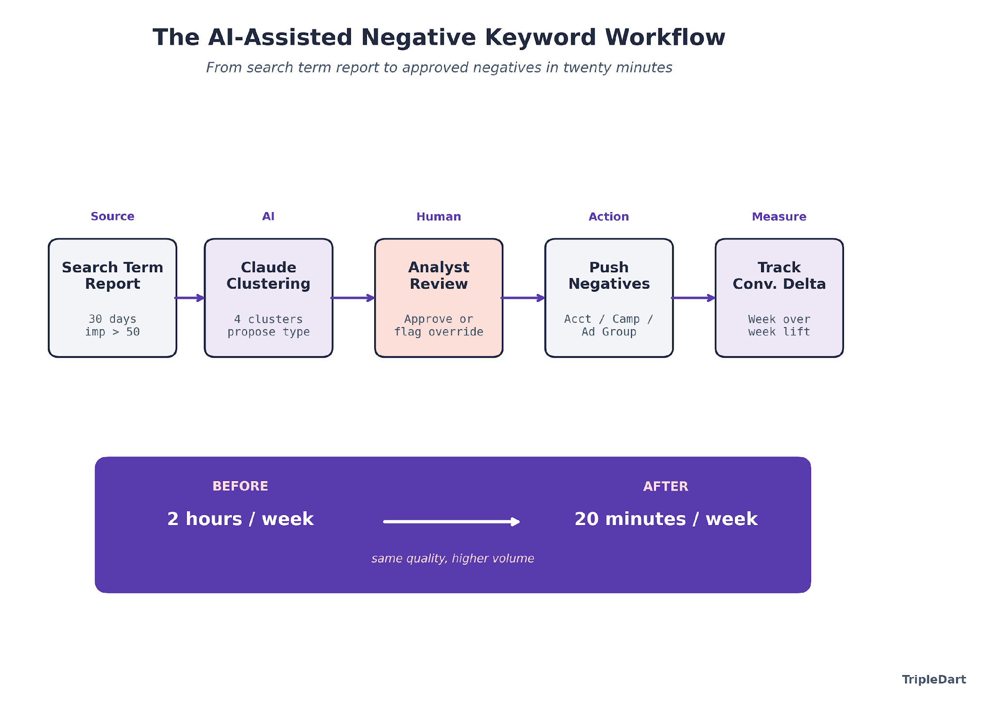 How We Use AI to Build and Maintain Negative Keyword Lists