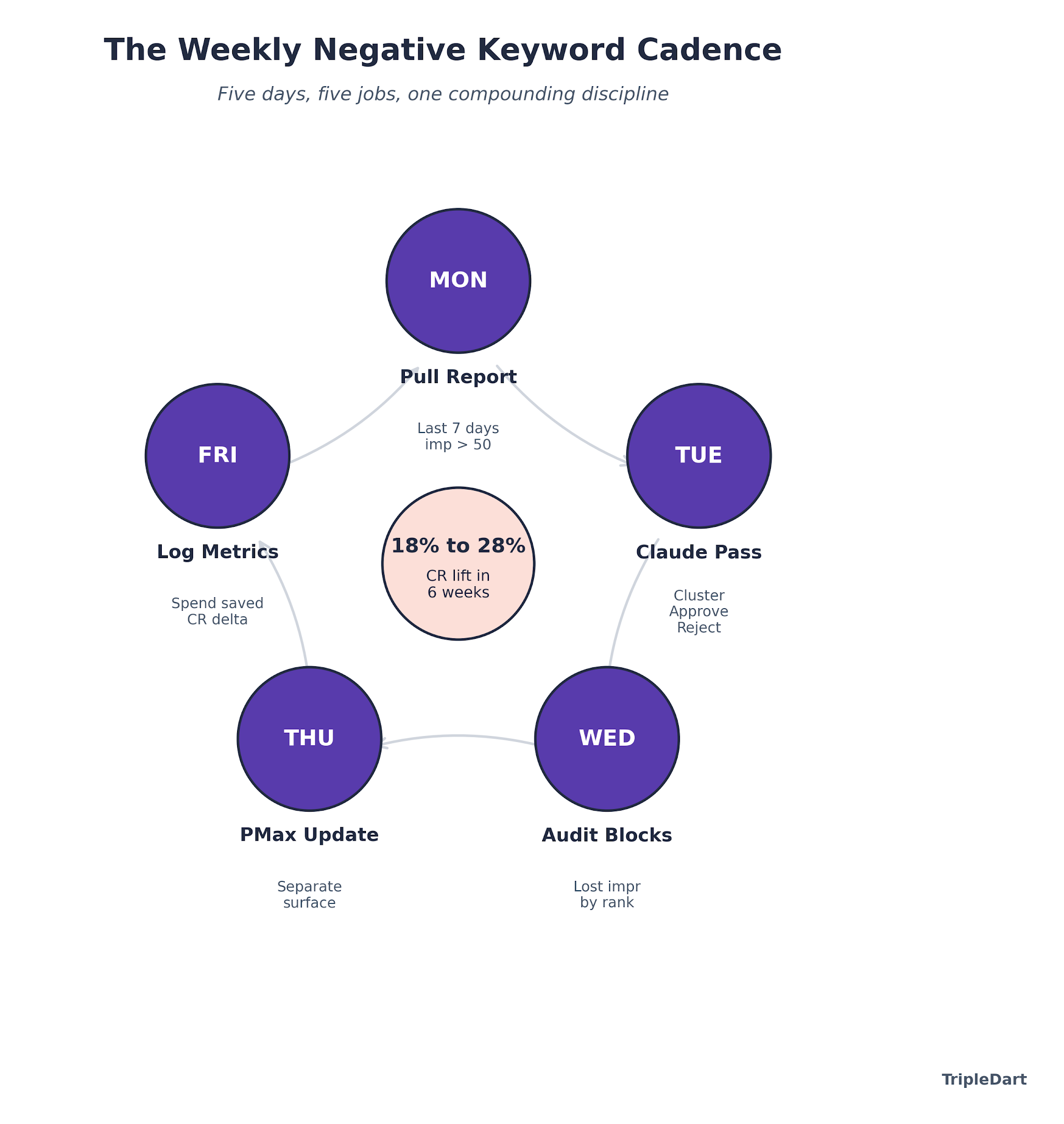 Weekly Negative Keyword Cadence