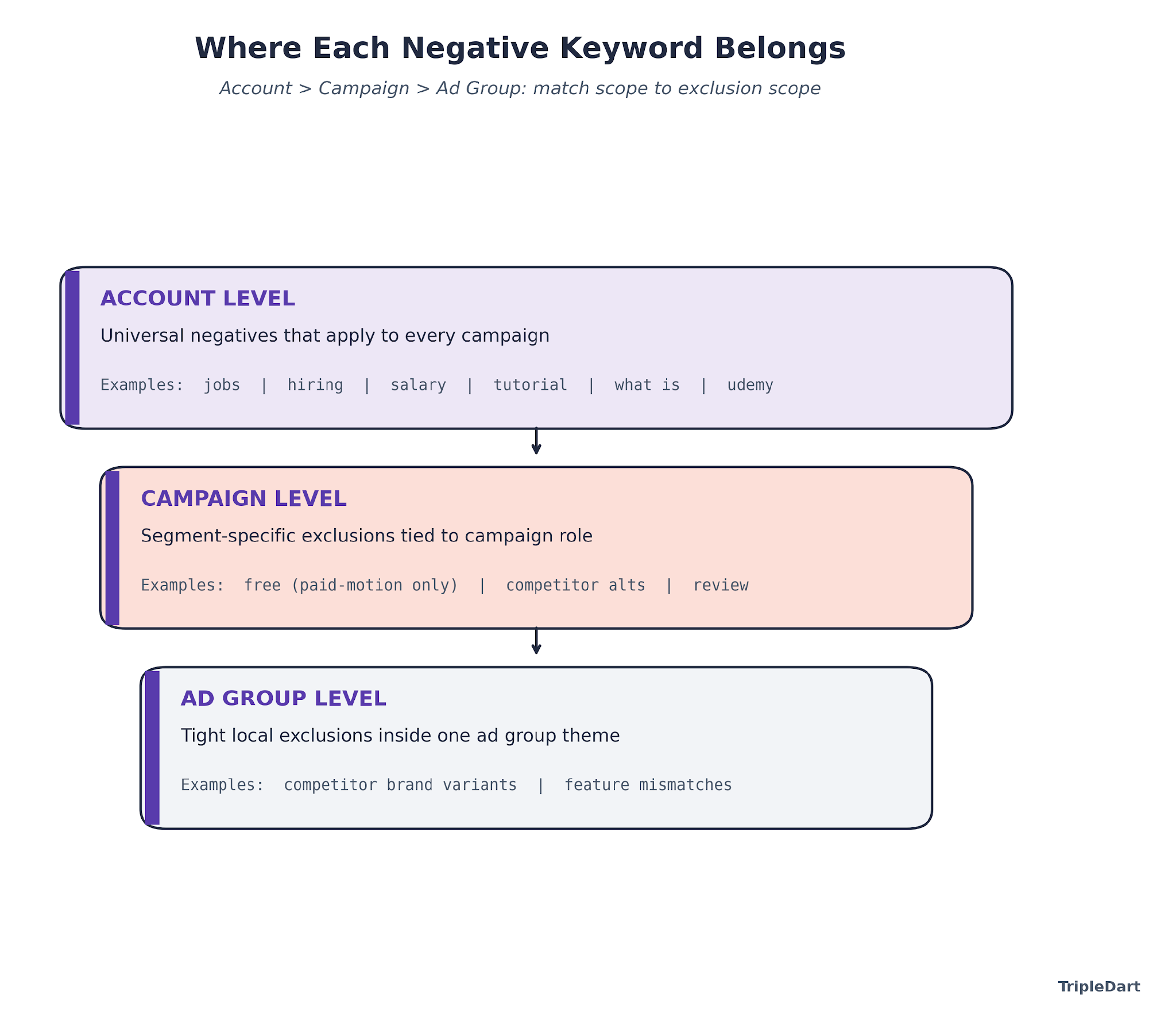 500+ Copy-Paste Negative Keywords, Organized by Category