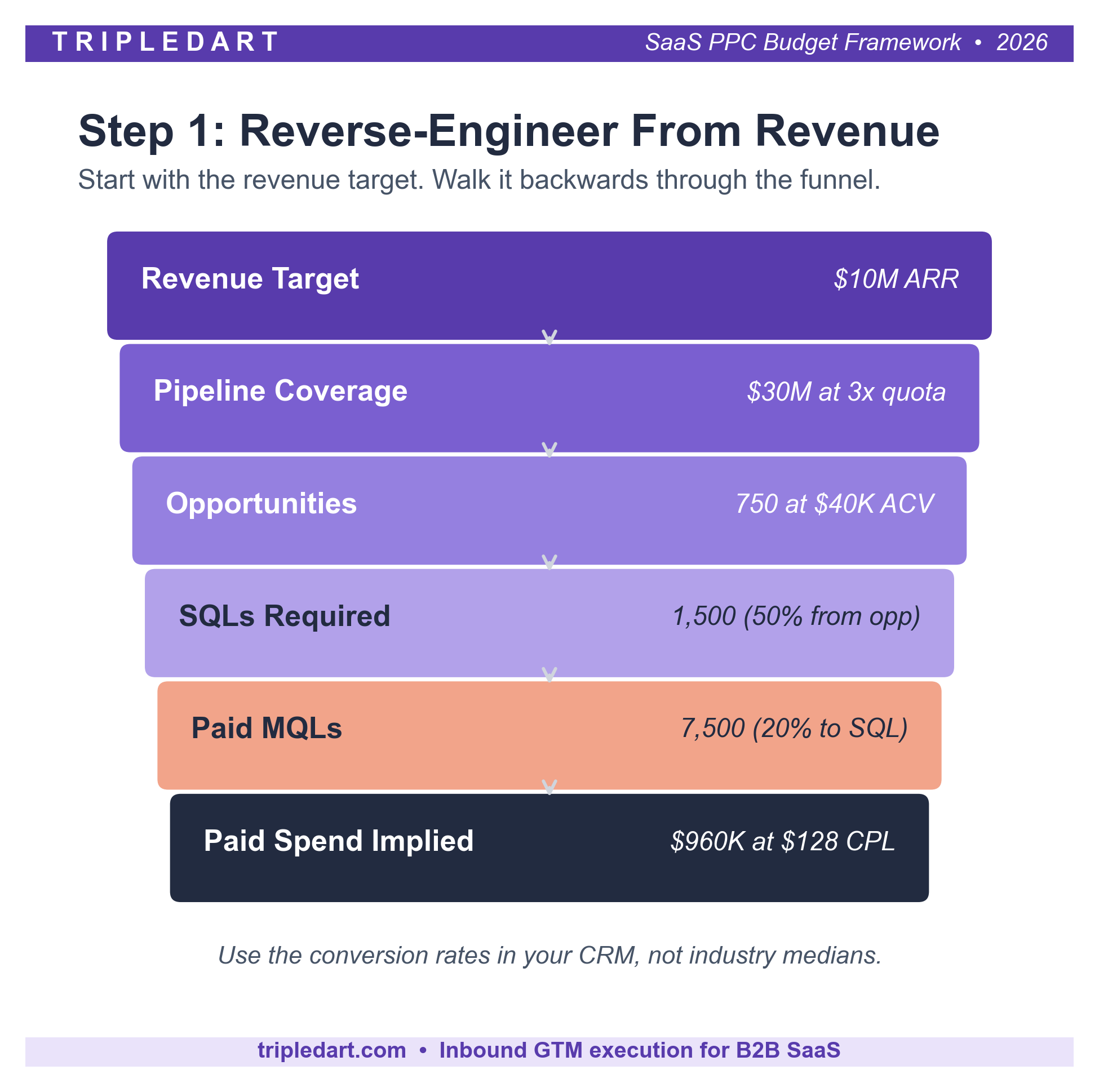 Step 1: Reverse-Engineer the Budget From Revenue