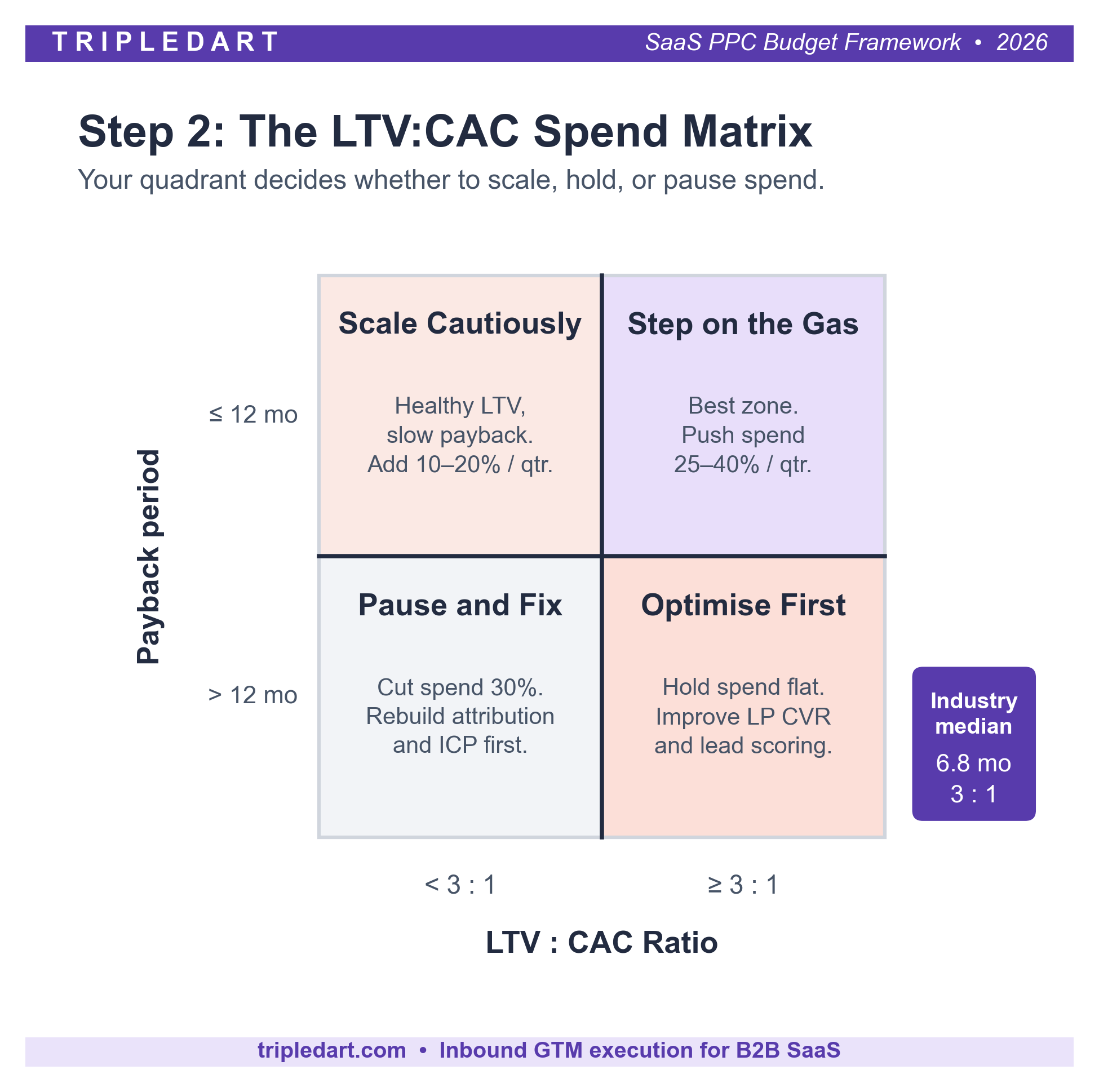 Step 2: Gate the Total on LTV:CAC and Payback