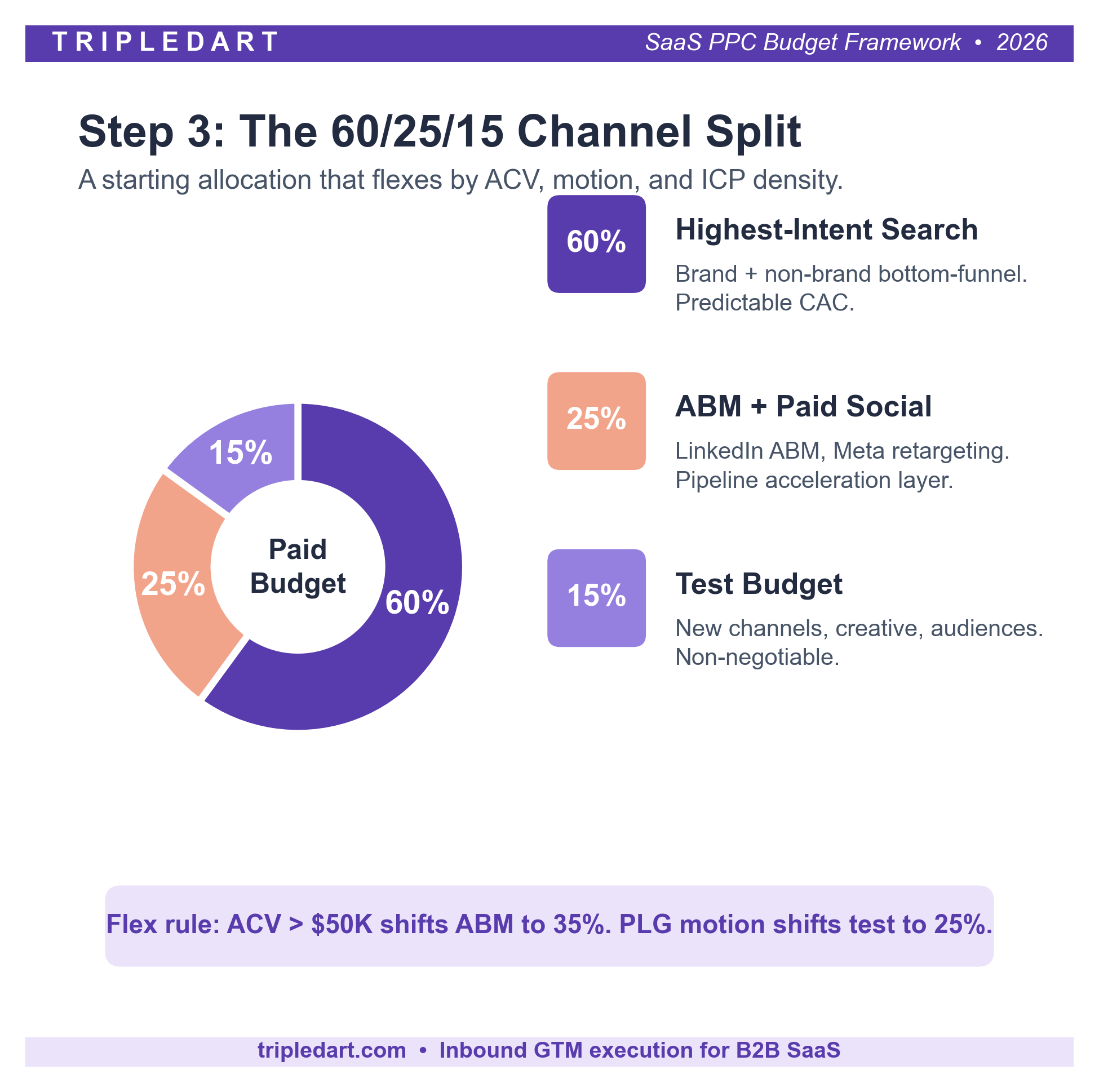 Step 3: The 60/25/15 Channel Split
