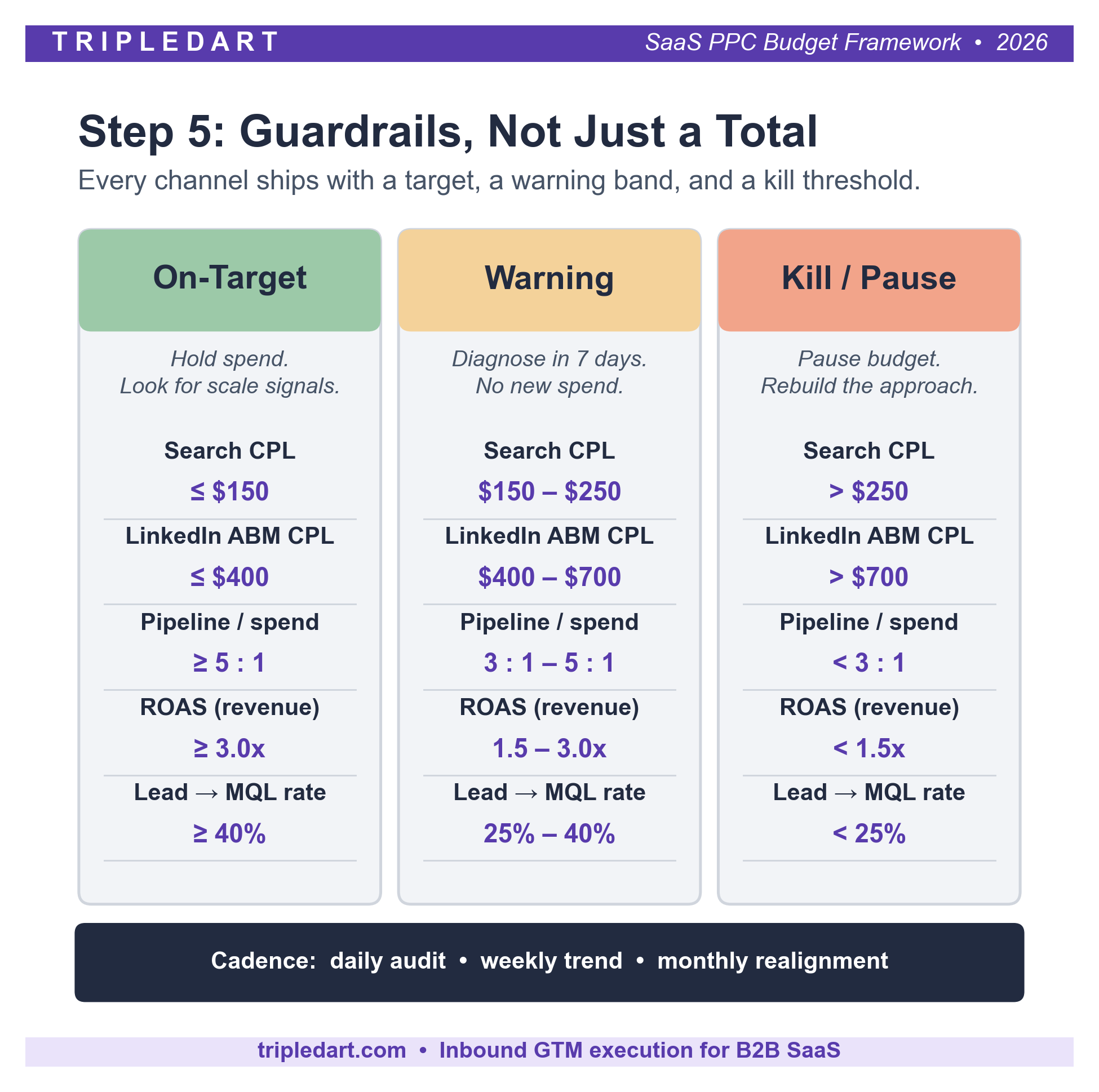 Step 5: Run the Budget as a Weekly System