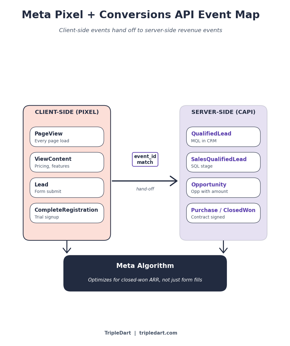 Meta Pixel +conversions API event map