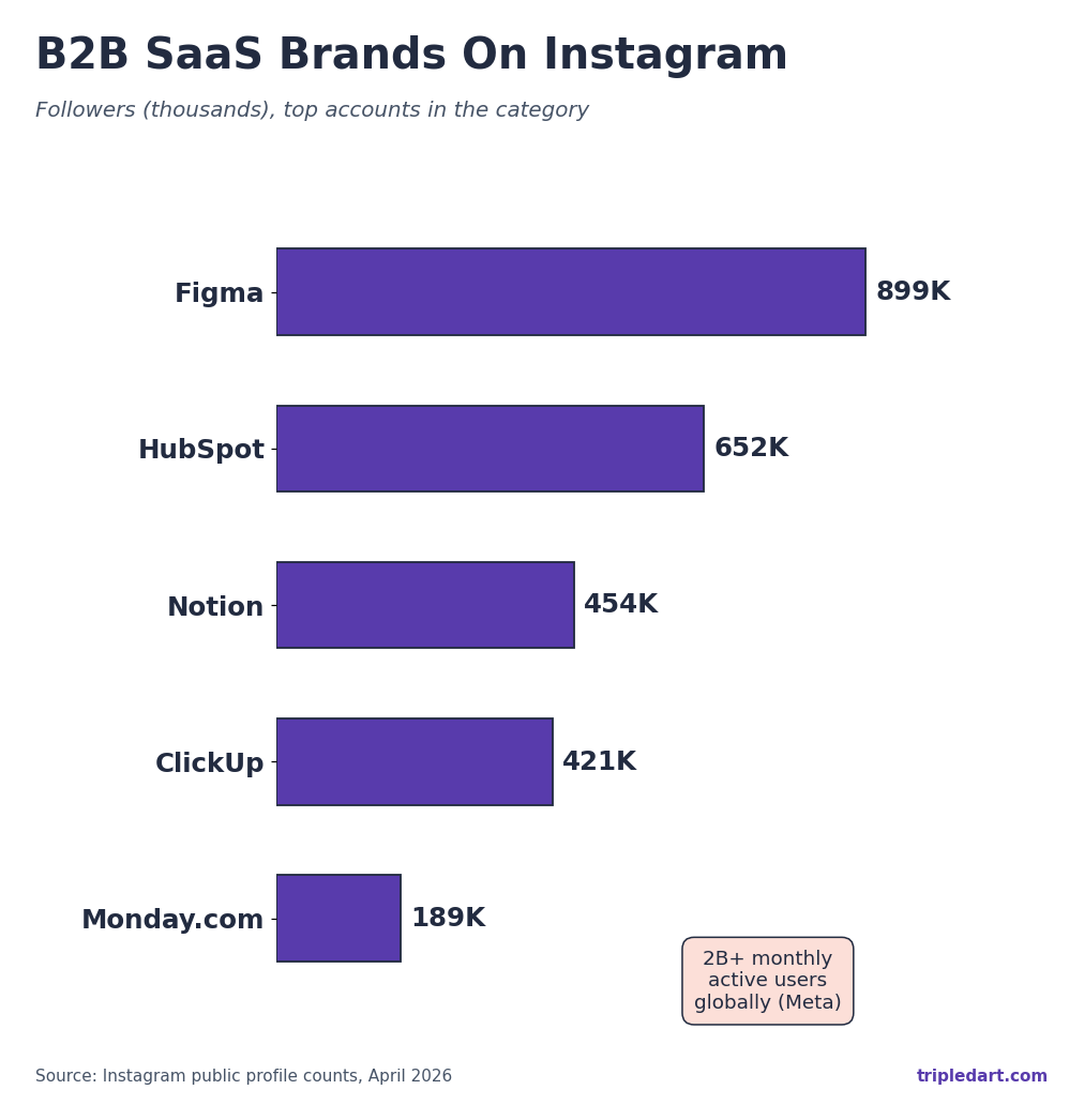 Graph showing BB SaaS brands on Instagram