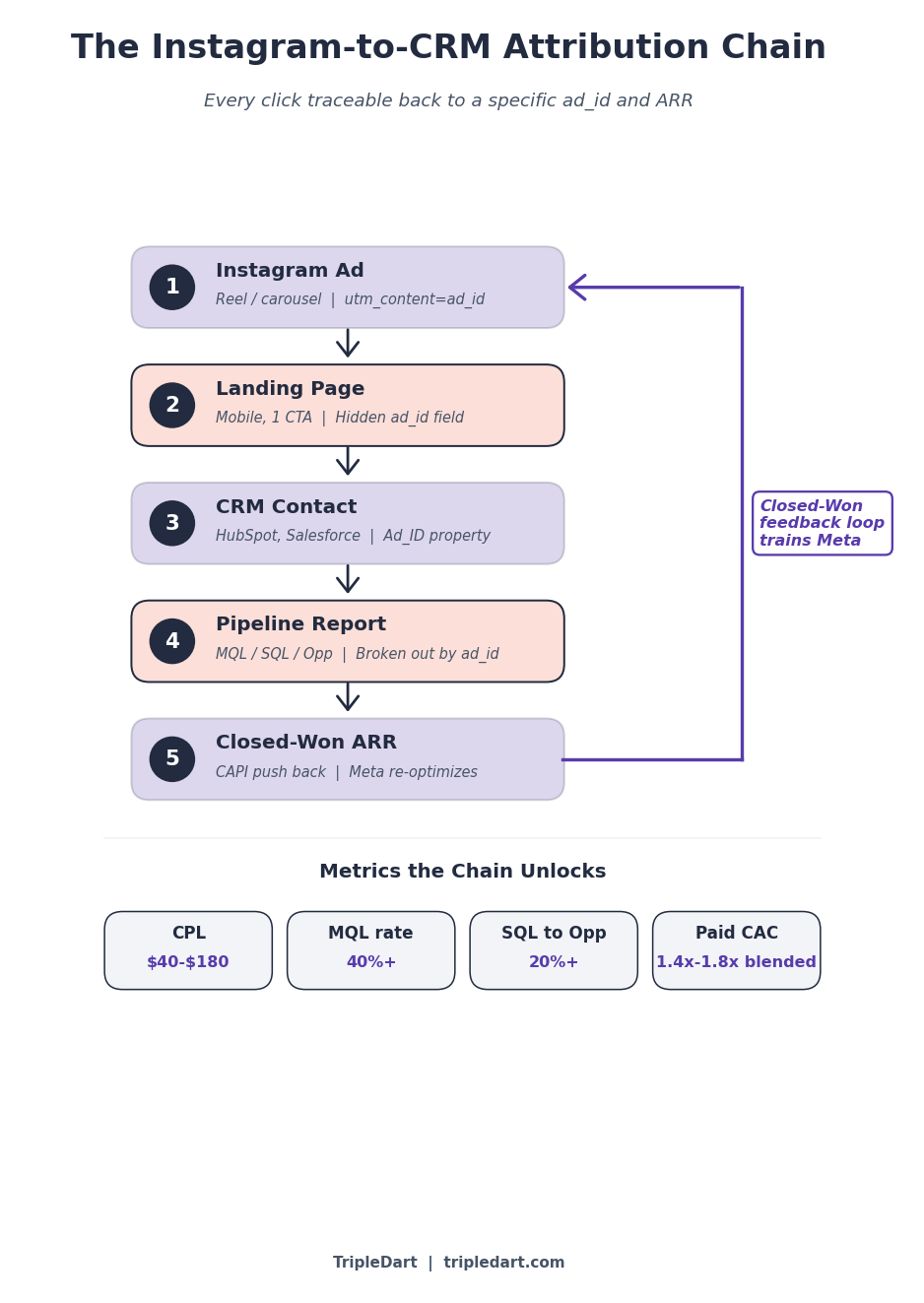 Instgram to CRM attribution chain