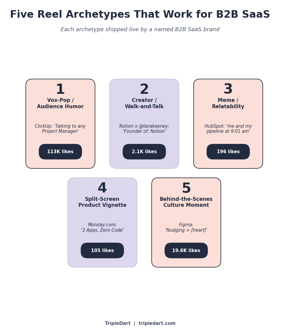 Five reel archetypes