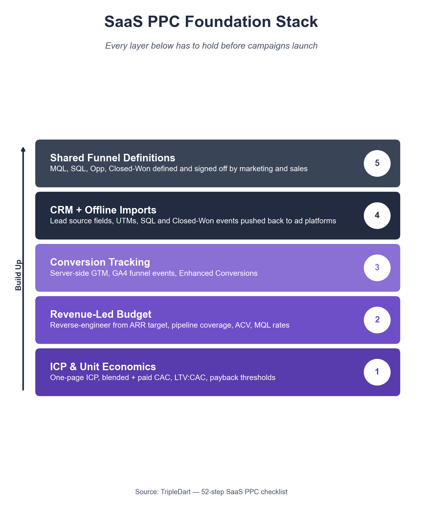 SaaS PPC Foundation Stack