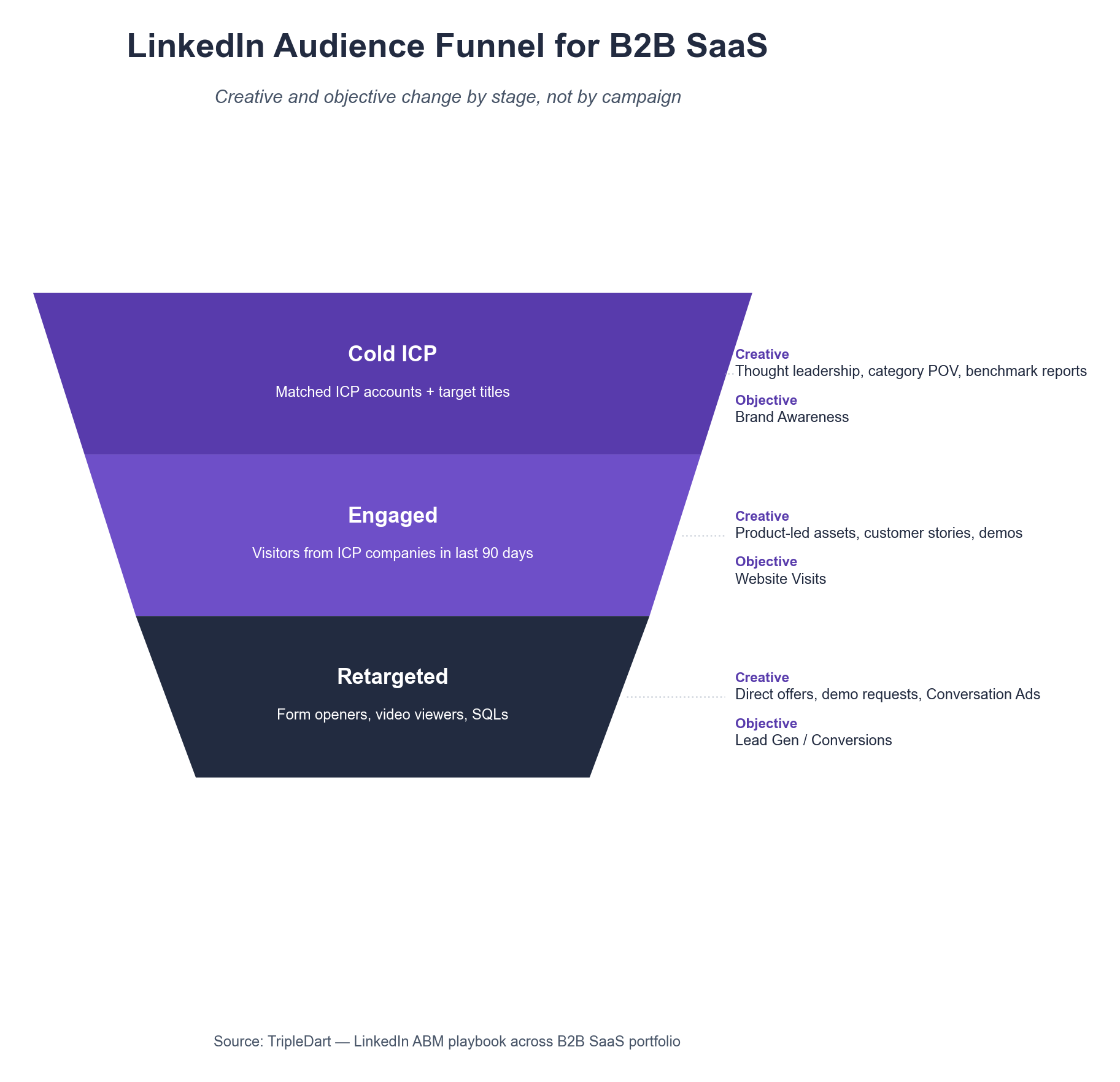 LinkedIn Audience Funnel