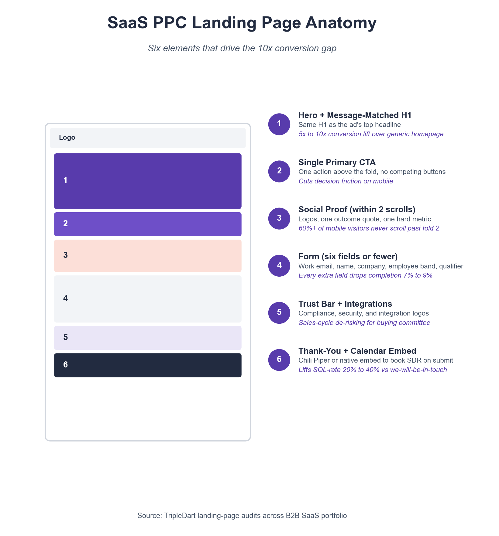SaaS PPC Landing Page Anatomy