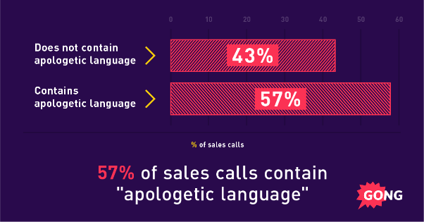 57% of sales calls contain apologetic language infographic for gong.io