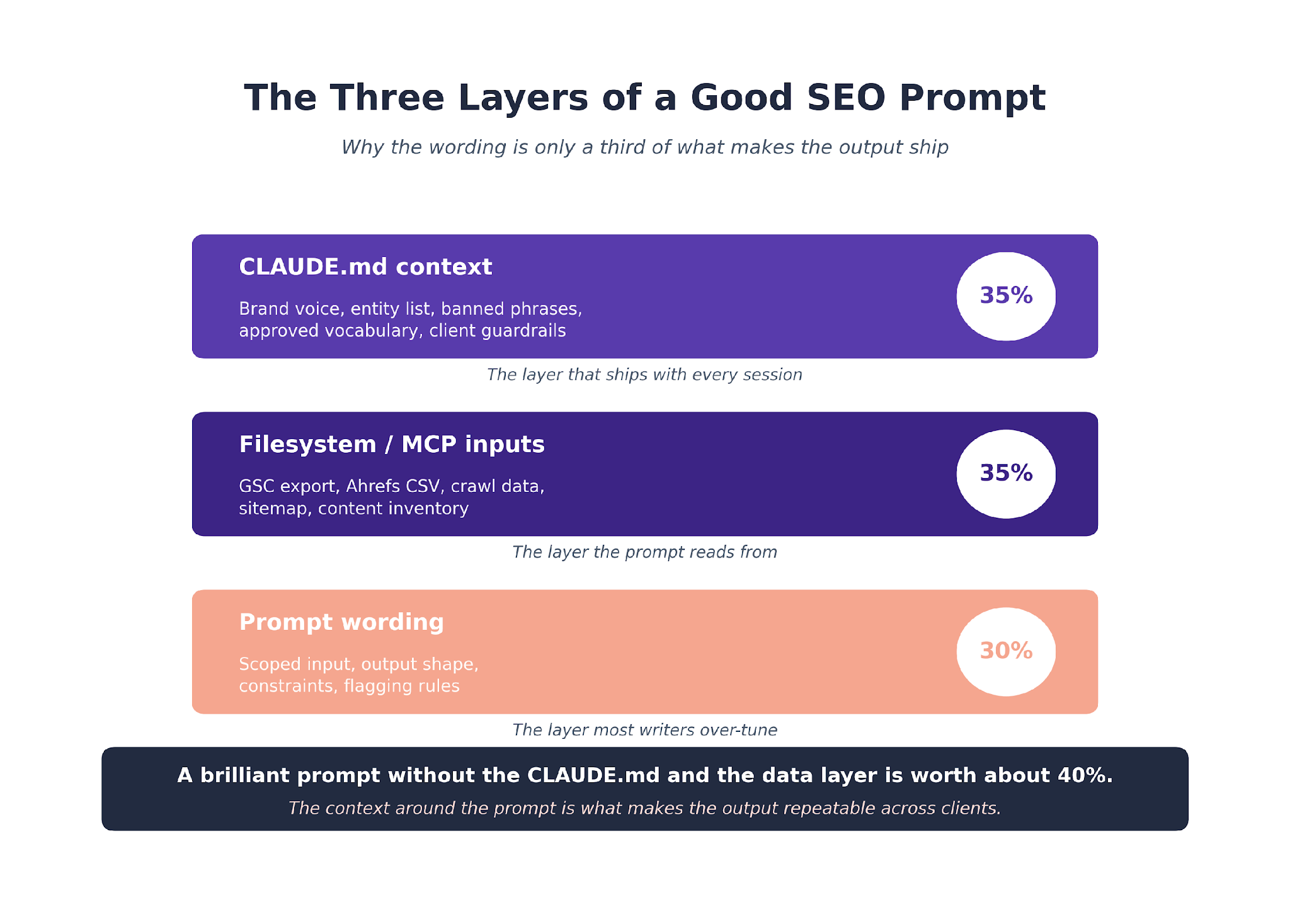 Three layers of good seo prompt