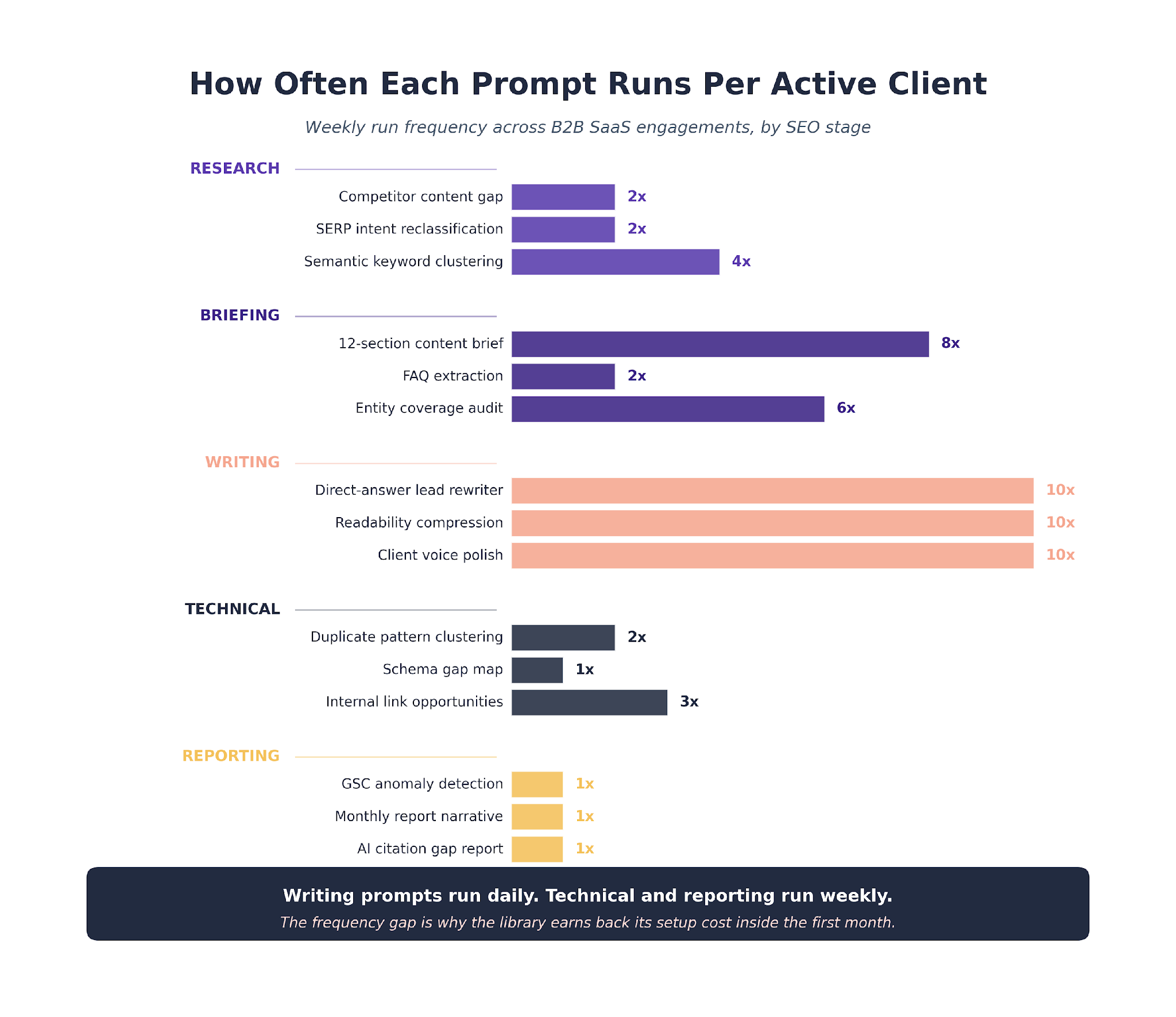 How Often Each Prompt Runs Per Active Client