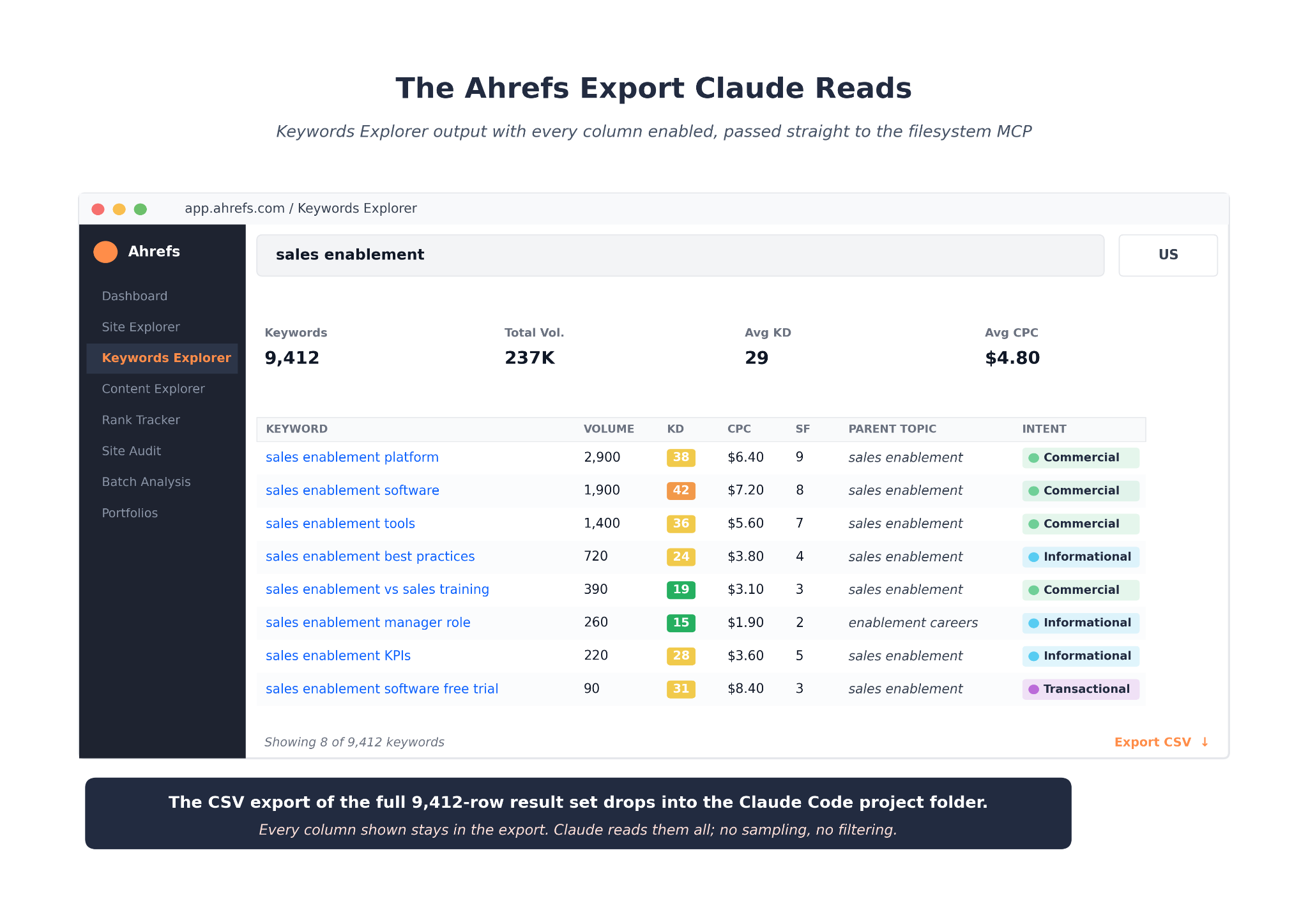 The Ahrefs Export Claude Reads