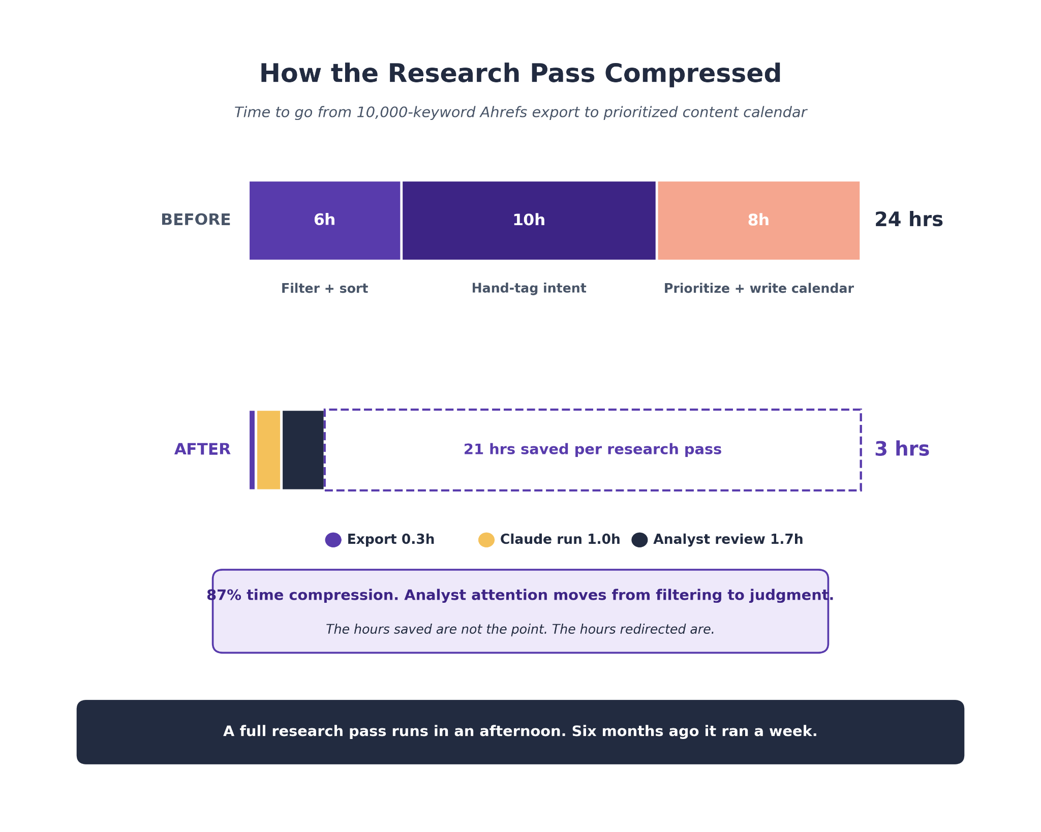 How the Research Pass Compressed