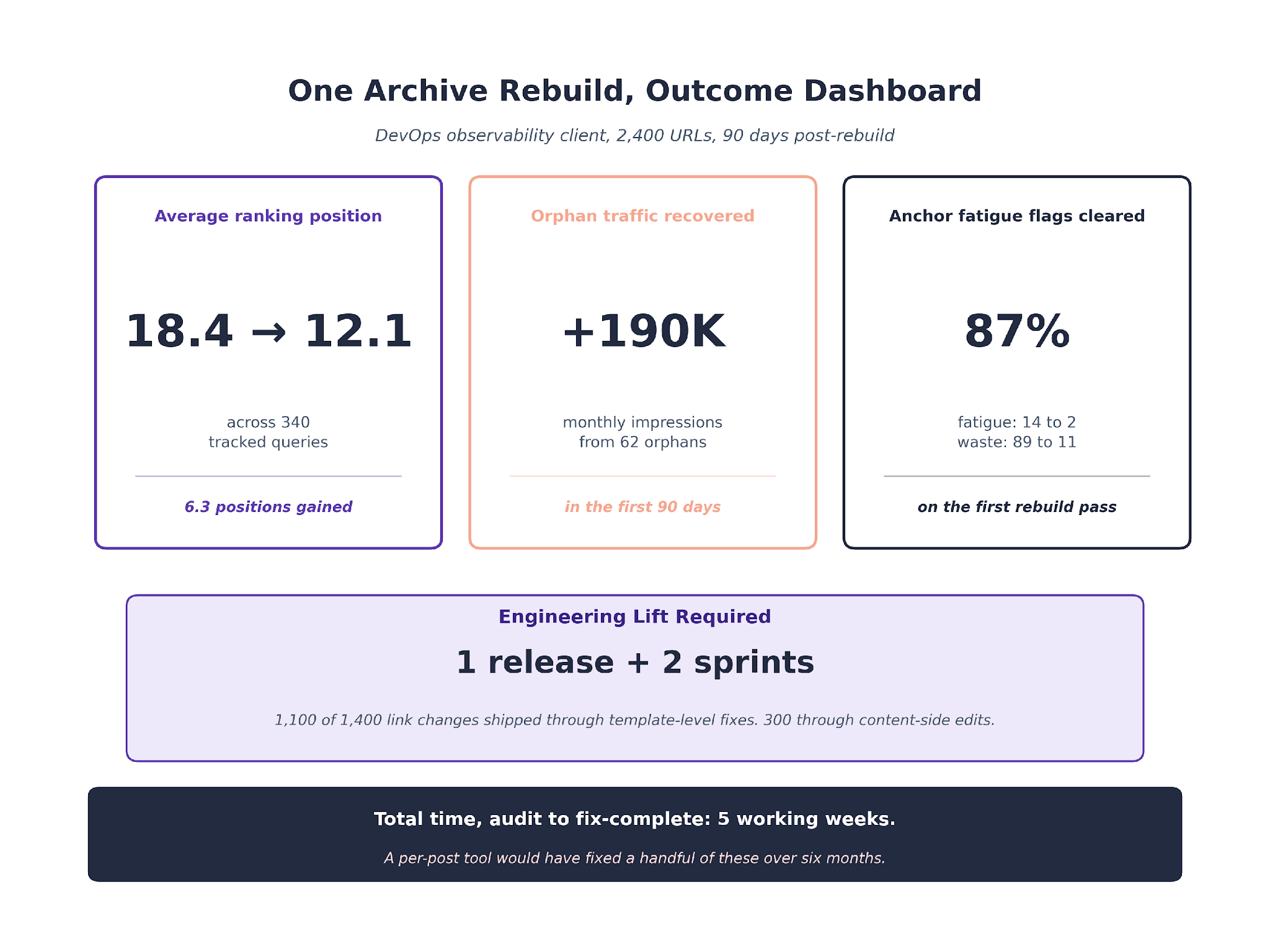 One Archive Rebuild, Outcome Dashboard