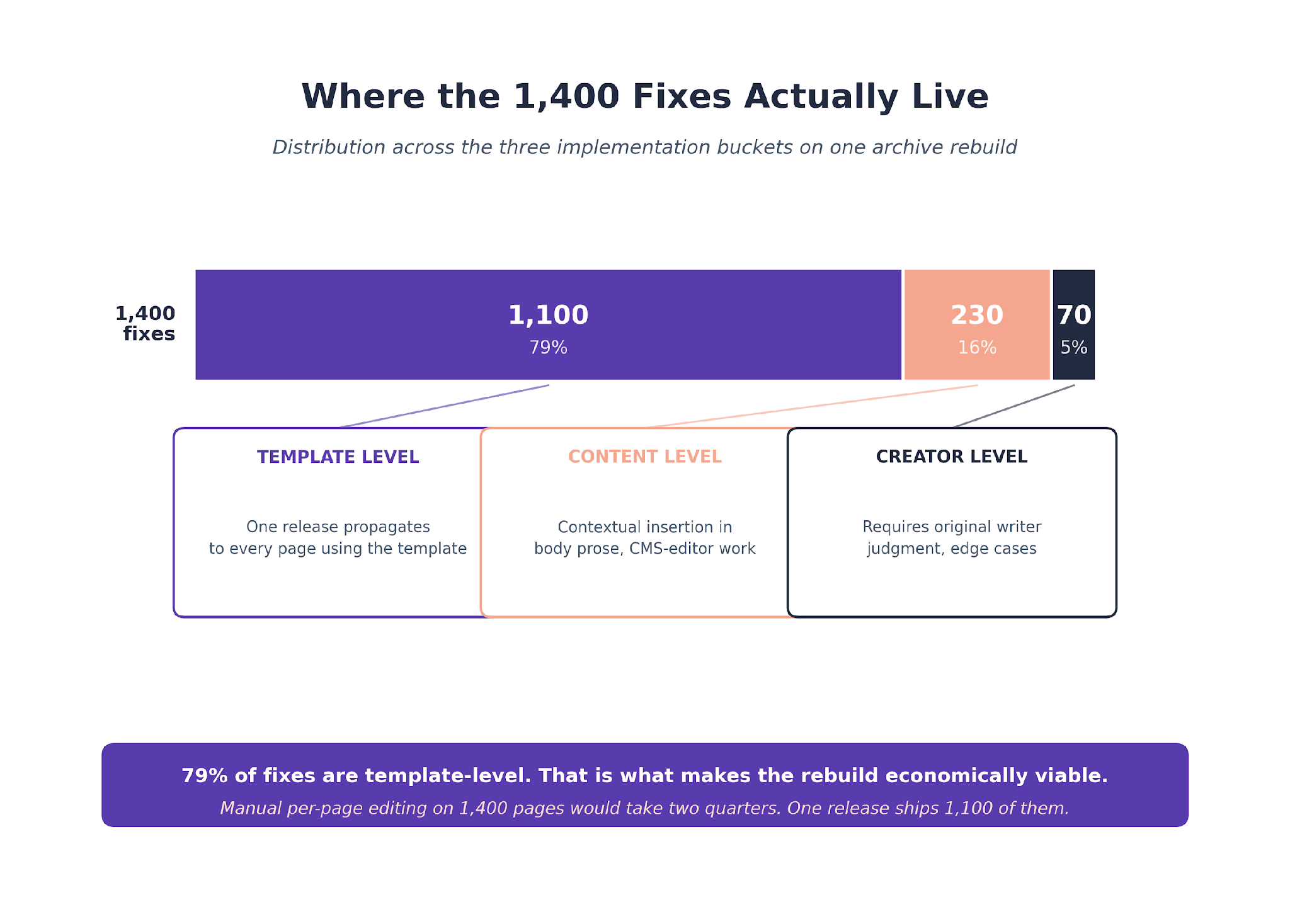 Where the 1,400 Fixes Actually Live
