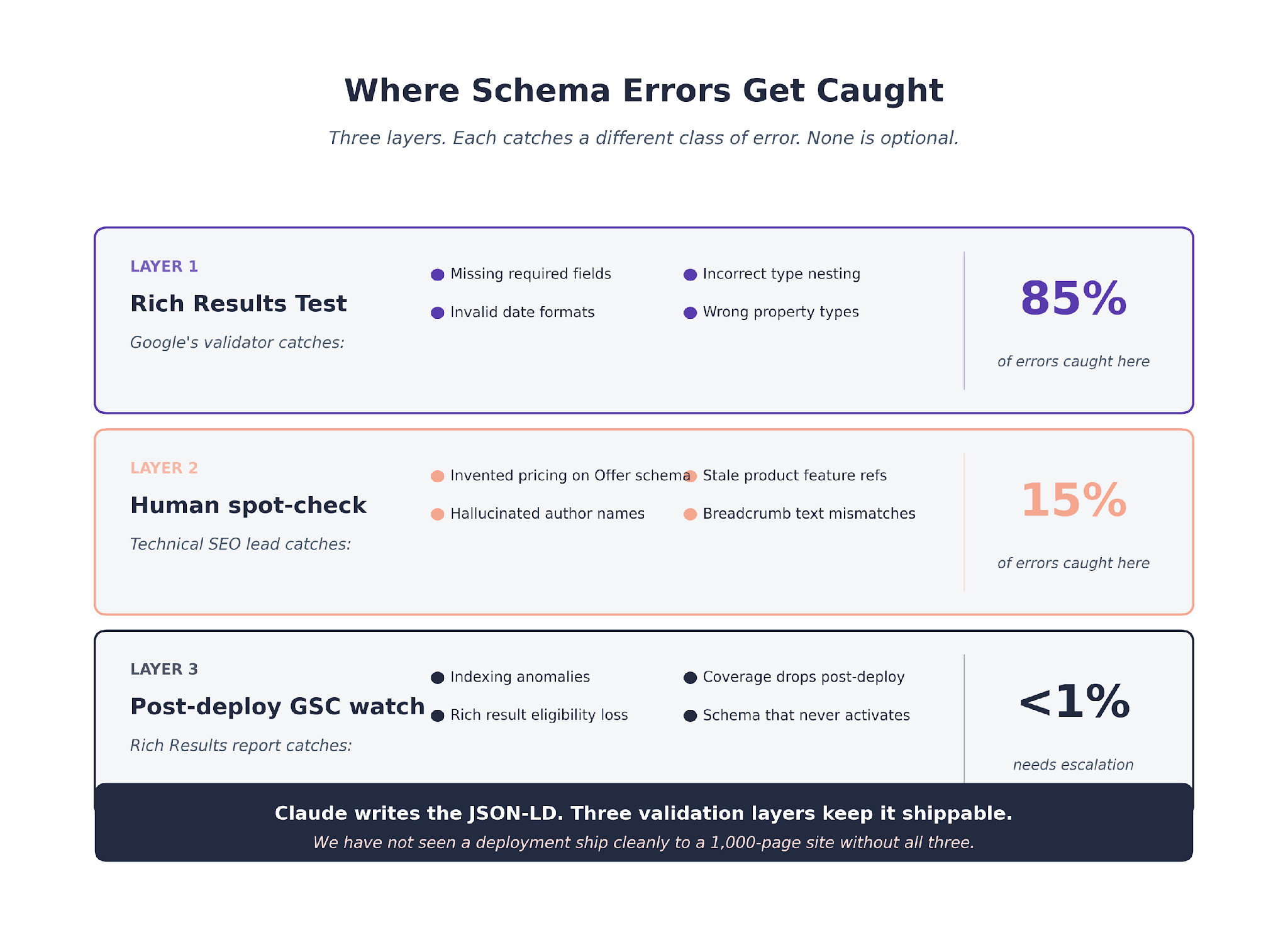 where schema errors get caught