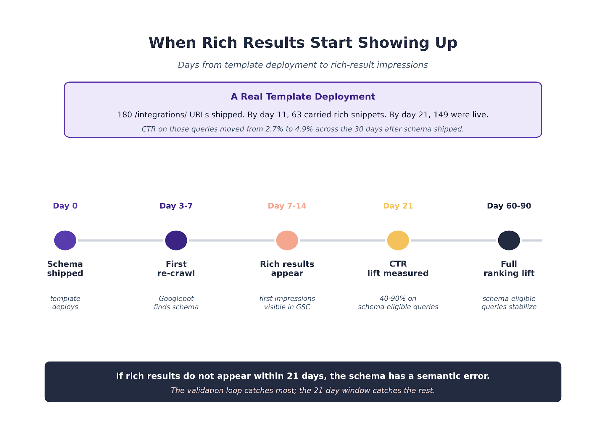 when rich results start showing up