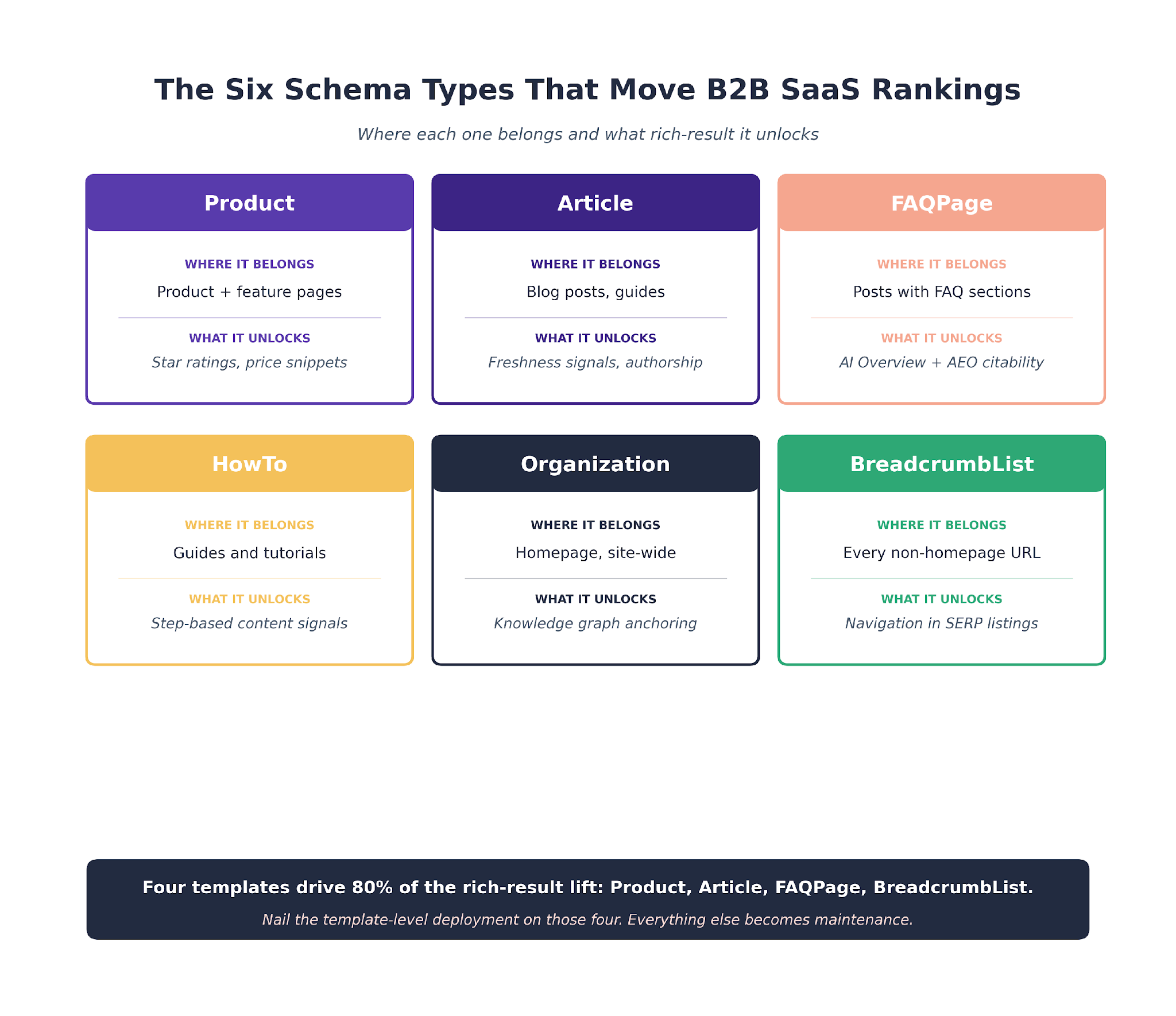 Six schema types