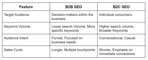 B2B vs B2C SEO comparison