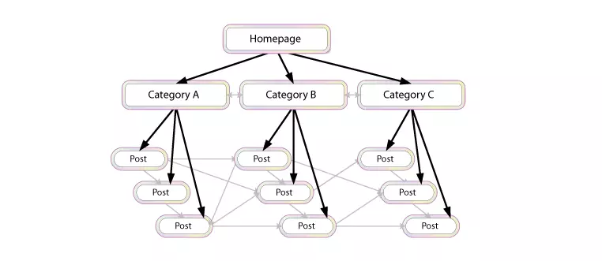 Internal linking diagram