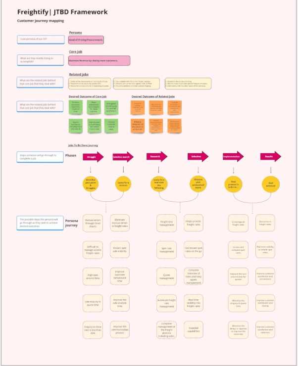 JTBD framework example for Freightify