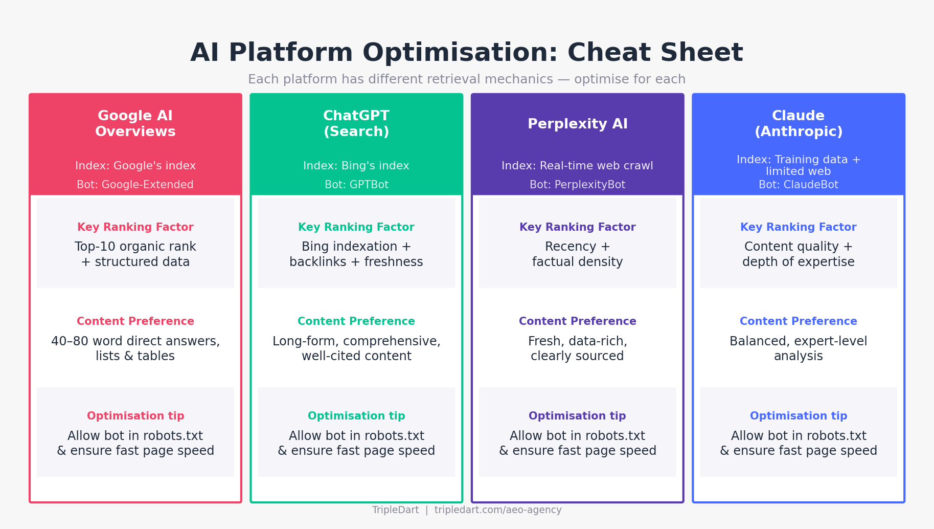 AI Platform Optimisation
