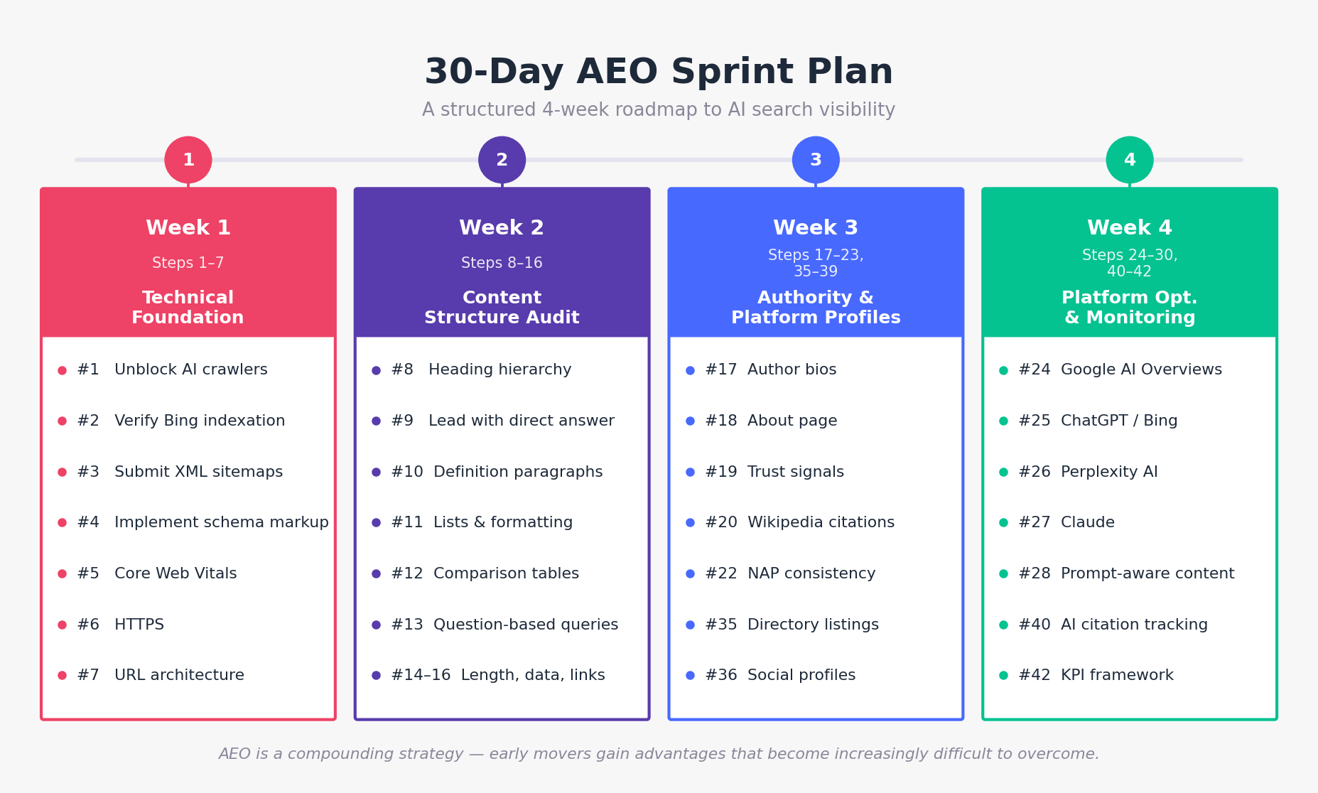 AEO Sprint Plan