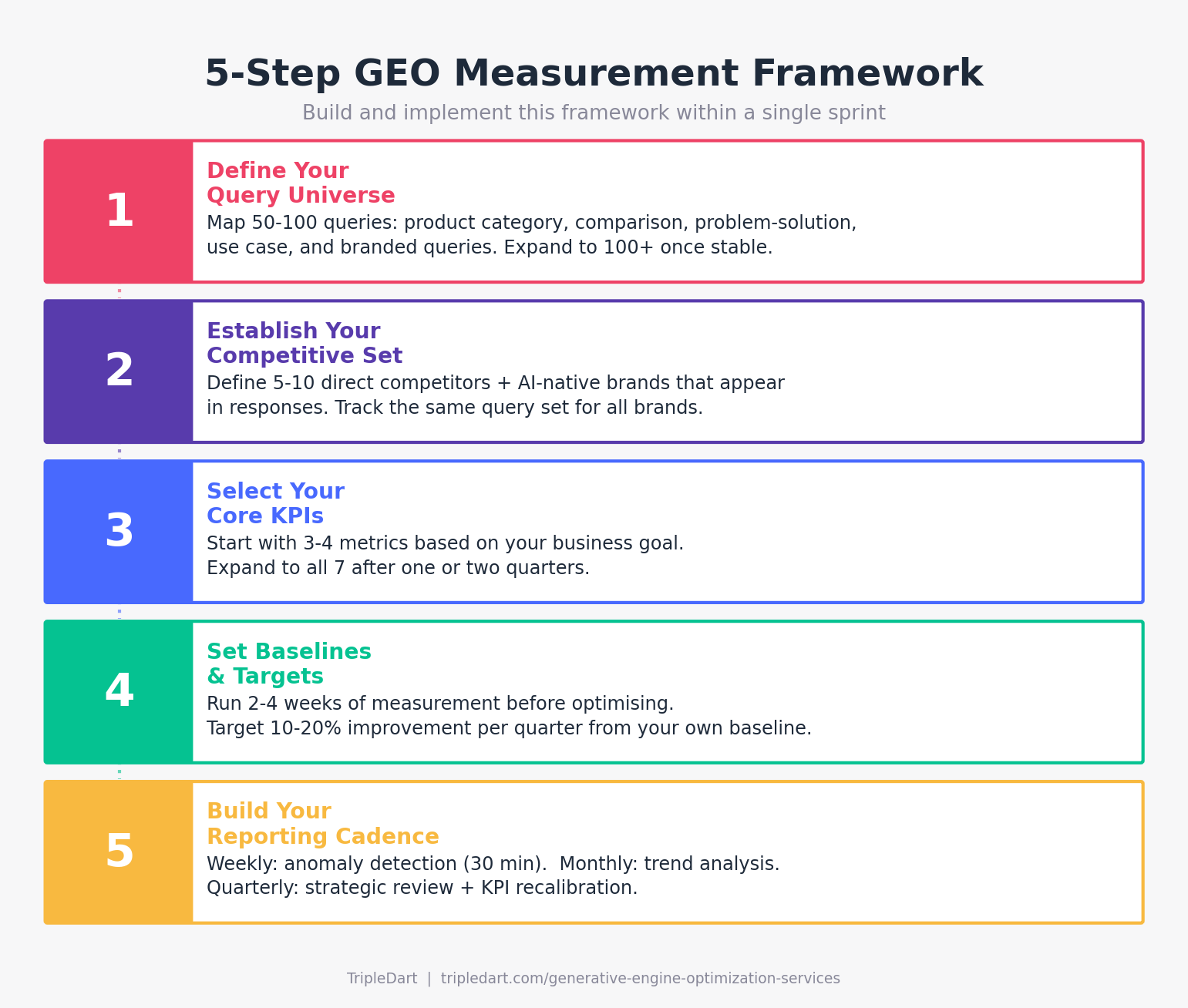 5-Step GEO Masuremnt Framework
