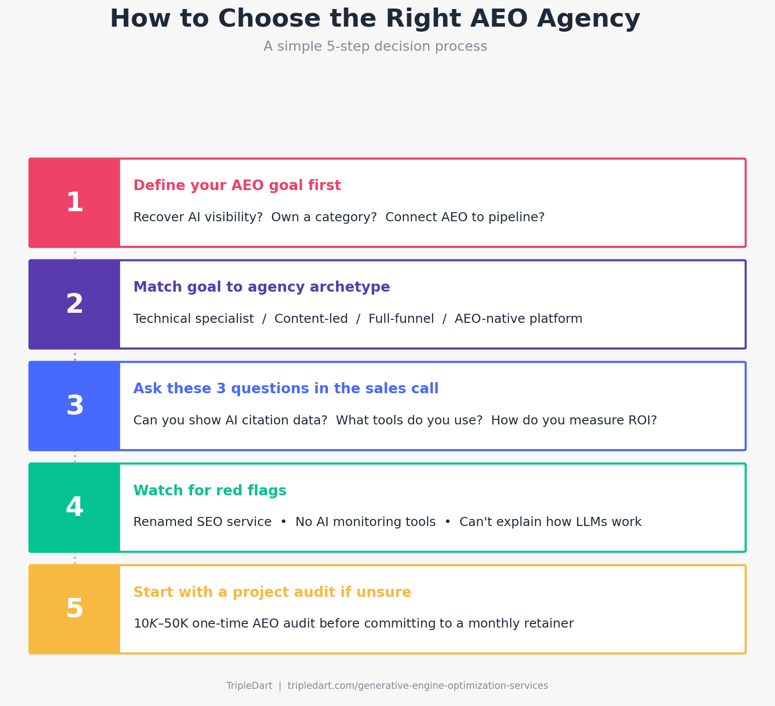 How to choose the right AEO agency
