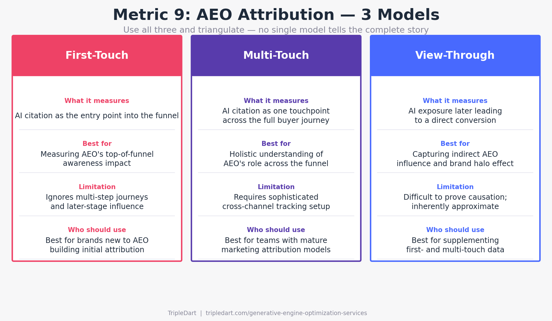AEO Attribution Model