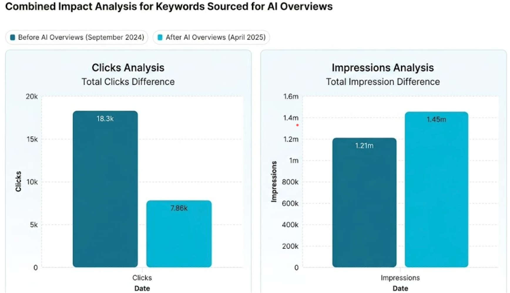 Across 100 B2B SaaS portfolios, organic clicks fell 57% while impressions rose 19% on AIO-affected pages.