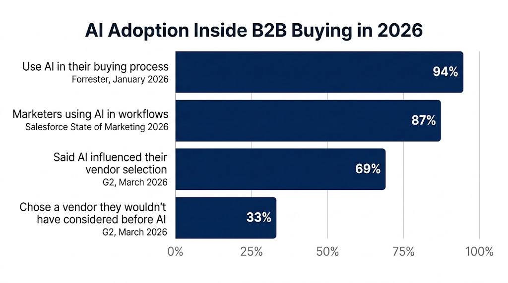 94% of B2B buyers now use generative AI somewhere in their buying process, per Forrester's January 2026 Buyer Insights report