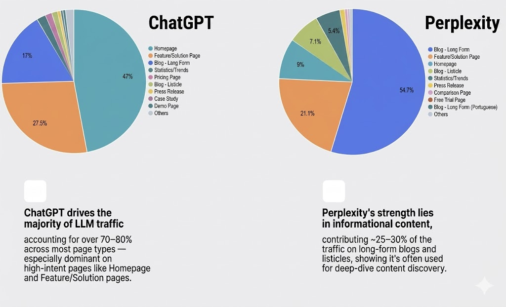 ChatGPT drives 70 to 80% of LLM traffic on high-intent pages like the homepage and feature pages; Perplexity contributes 25 to 30% on long-form blogs and listicles.