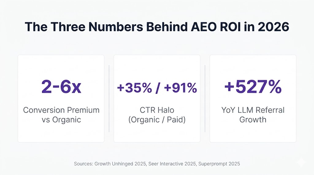 Three-card infographic showing the three core AEO ROI numbers for B2B SaaS in 2026: a 2 to 6x conversion premium over organic, a +35% organic and +91% paid CTR halo for cited brands, and +527% year-over-year growth in LLM referral traffic.