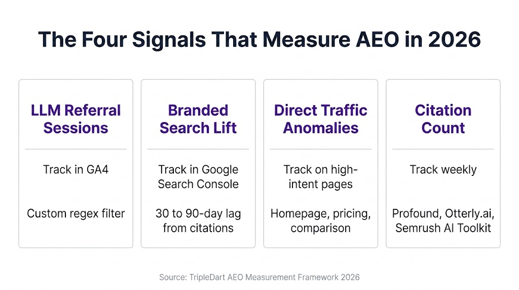Four-card infographic showing the four signals that measure AEO performance in 2026.