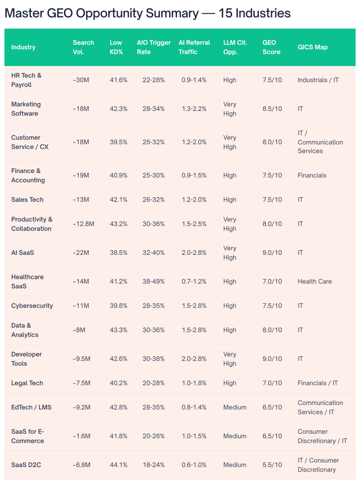 Table comparing GEO readiness across 15 B2B SaaS verticals, with AI SaaS and Developer Tools scoring highest at 9.0/10 and SaaS D2C scoring lowest at 5.5/10.