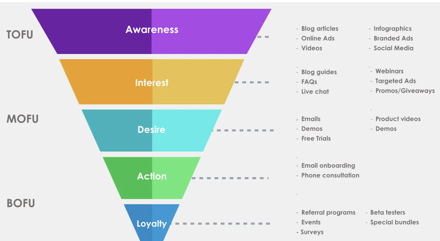 Image showcasing the SaaS marketing funnel with TOFU, MOFU, and BOFU highlighted