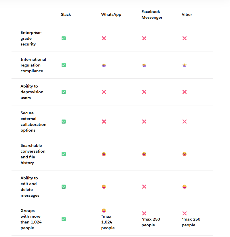 Screenshot of a product comparison table for Slack, WhatsApp, Facebook Messenger, and Viber