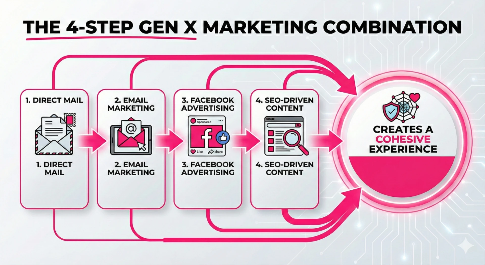 Direct mail, email marketing, Facebook advertising, and SEO-driven content creating a cohesive experience for Gen X marketing