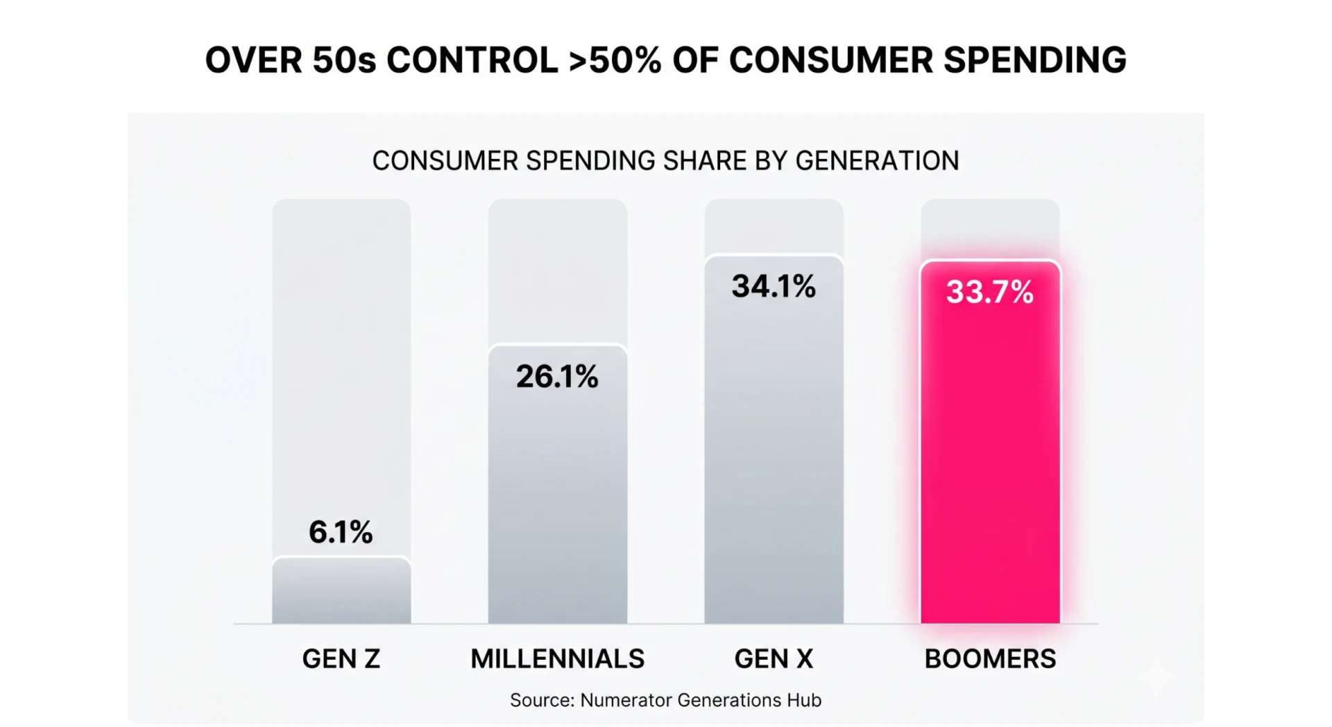Bar chart showing consumer spending share by generation