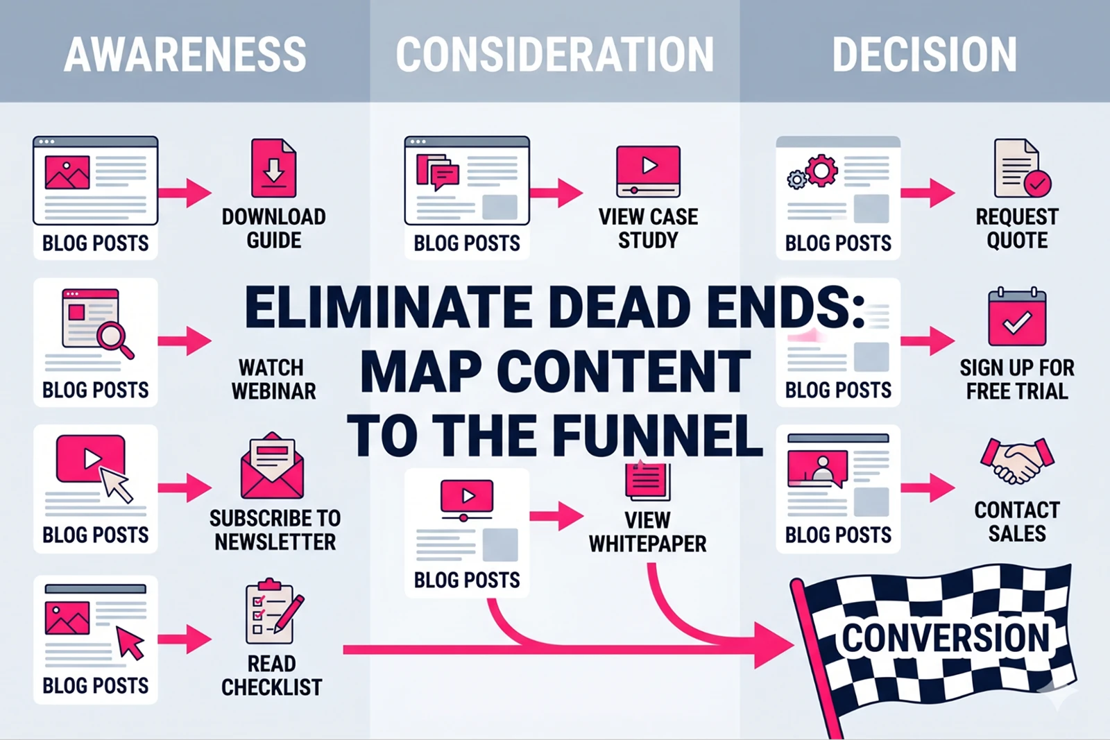 Infographic showing blog content mapped to the awareness, consideration, and decision stages of the customer lifecycle conversion path