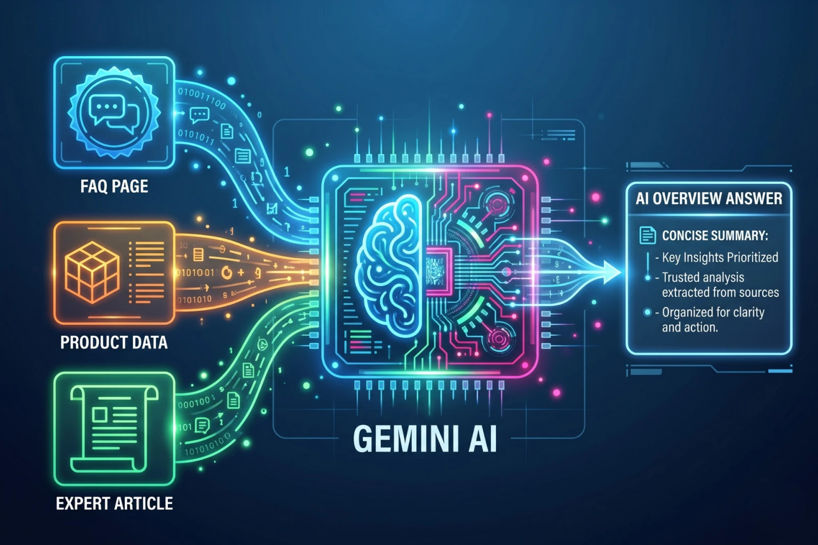 A graphic visualizing how the Gemini AI system scans multiple structured web sources to synthesize a single citable answer.