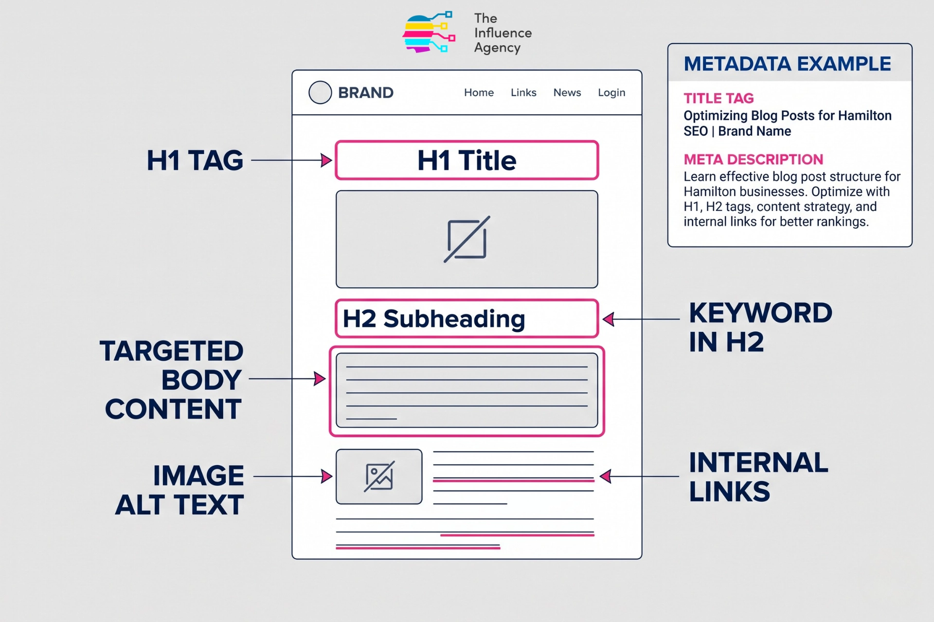 Diagram illustrating the core on-page SEO elements including H1, H2 tags, body content, and metadata on a website wireframe