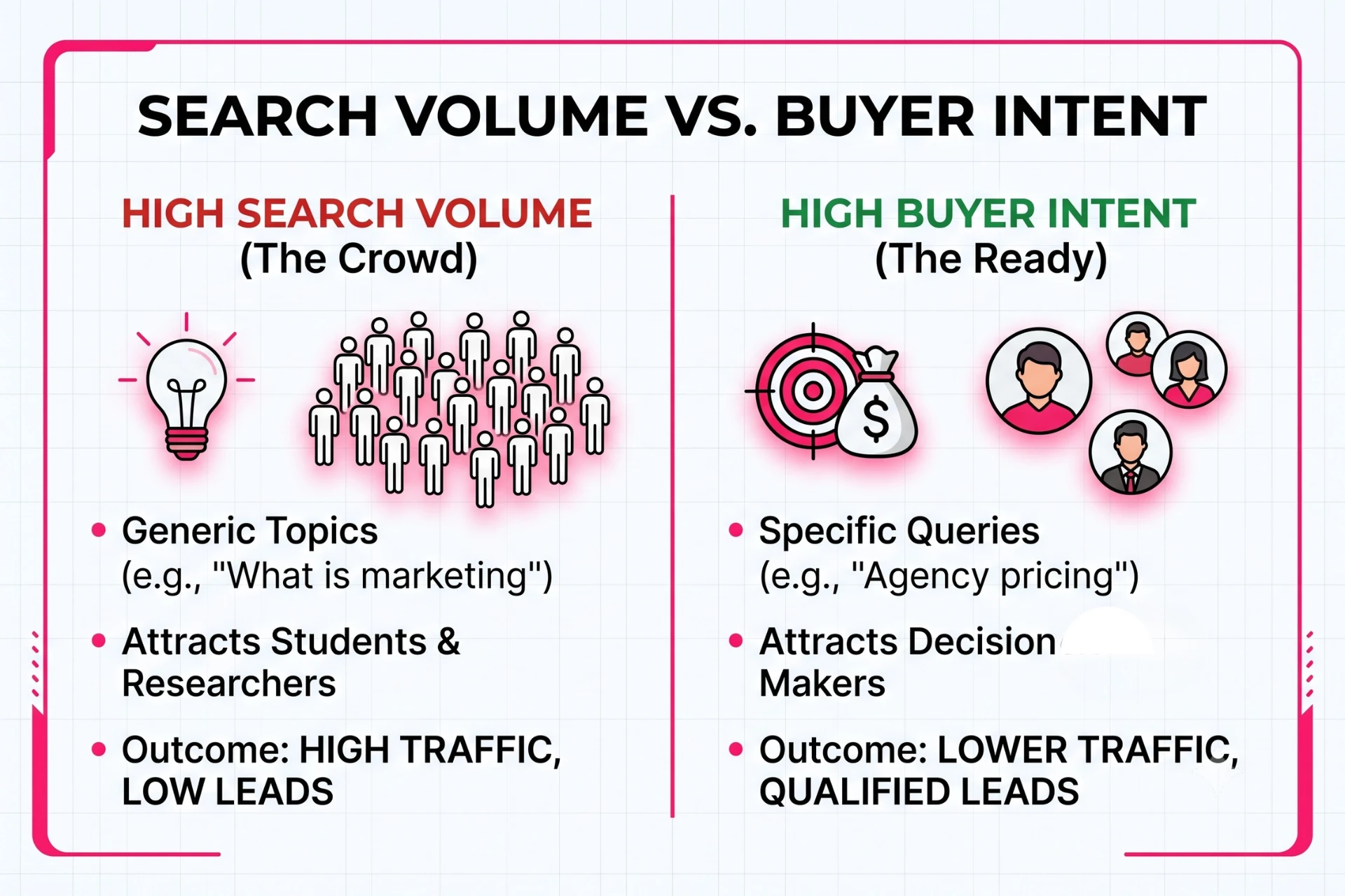 A graphic comparison chart showing ‘Search Volume vs. Buyer Intent’'