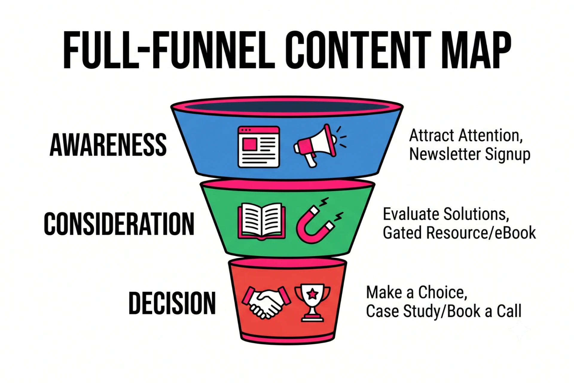 A three-stage content marketing funnel infographic. Awareness, Consideration, and Decision