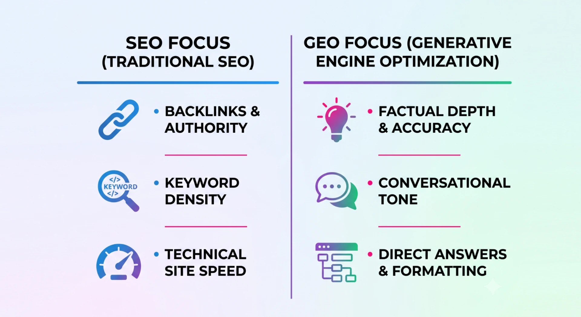 SEO signals like backlinks and keywords compared to GEO signals like content clarity and factual depth